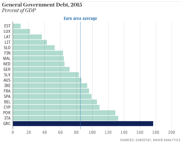 Telegraph: Η Ελλάδα δεν είναι η μόνη που πνίγεται στο χρέος – Τι συμβαίνει στις άλλες χώρες της ΕΕ
