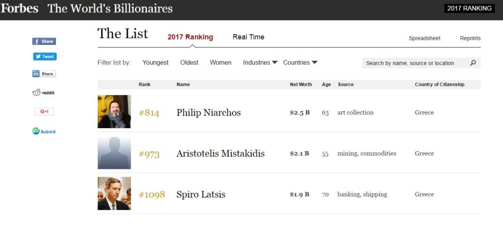Forbes: Αυτοί είναι οι 3 πλουσιότεροι Ελληνες του πλανήτη!