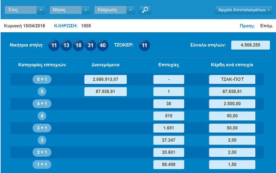 Τα 2 ευρώ που έκαναν πλούσιο παίκτη του Τζόκερ στη Θεσσαλονίκη