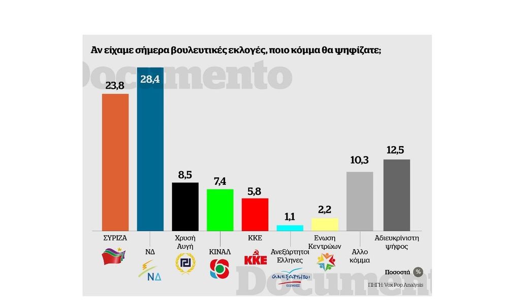 Η δημοσκόπηση της Κάπα Research για το Έθνος, επιβεβαιώνει τη δημοσκόπηση του Documento