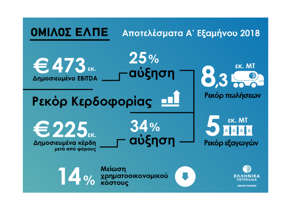 ΕΛΠΕ: Τα αποτελέσματα Α΄ εξαμήνου 2018 σε ιστορικό υψηλό δημοσιευμένων κερδών