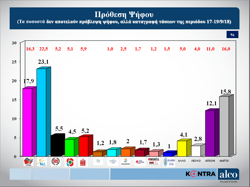 Κλείσιμο της ψαλίδας μεταξύ ΝΔ και ΣΥΡΙΖΑ δείχνει και άλλη δημοσκόπηση