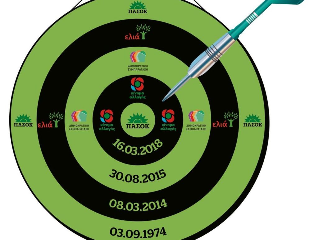 Το ΠΑΣΟΚ ξέμεινε από συμμαχίες και στόχους