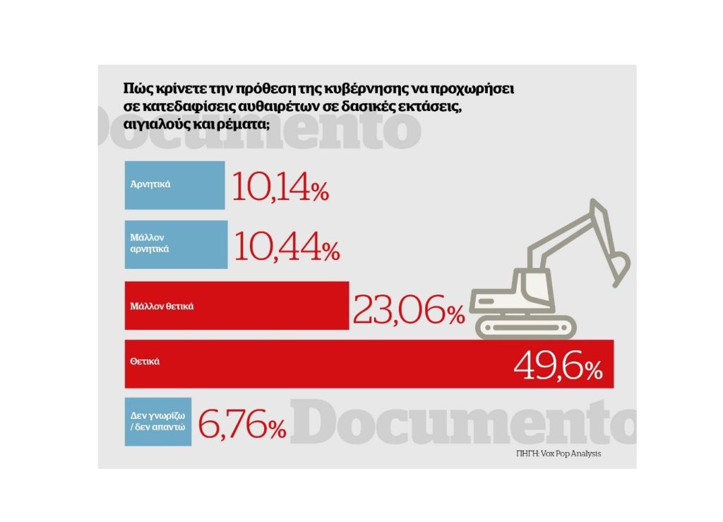 Δημοσκόπηση του Documento: Τολμήστε, γκρεμίστε  τα αυθαίρετα λέει το 72,66% των πολιτών