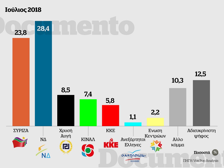 Αναλυτικά η μεγάλη δημοσκόπηση του Documento: Μικραίνει η διαφορά ΝΔ-ΣΥΡΙΖΑ