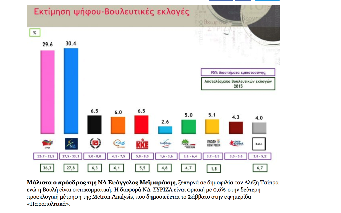 Στο σπίτι του κρεμασμένου δε μιλάνε για δημοσκοπήσεις