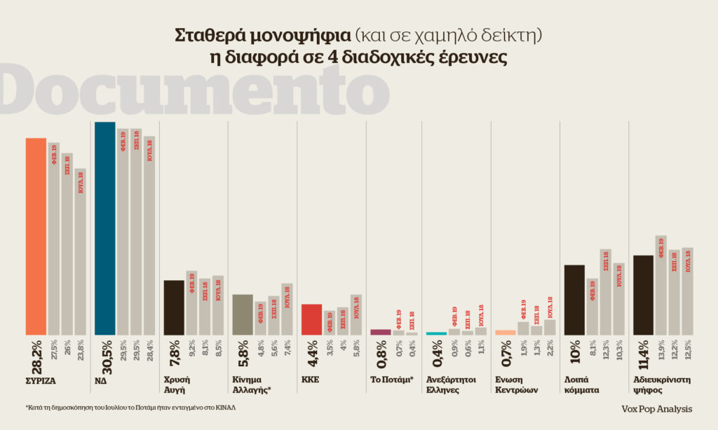 Δημοσκόπηση Documento: Στην τελική ευθεία με τη διαφορά στο 2,3%