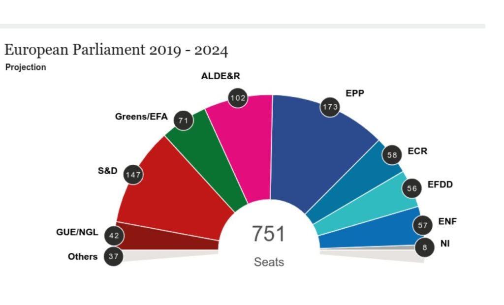 Ευρωεκλογές 2019 – Ευρωκοινοβούλιο: Άνοδος της Ακροδεξιάς  – Μειώνουν τη δύναμή τους Συντηρητικοί(ΕΛΚ) και Σοσιαλδημοκράτες(ΕΣΚ)