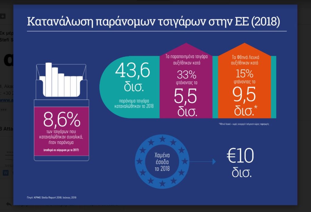 690 εκατ. ευρώ χαμένα έσοδα από το παράνομο εμπόριο τσιγάρων στην Ελλάδα, για το 2018