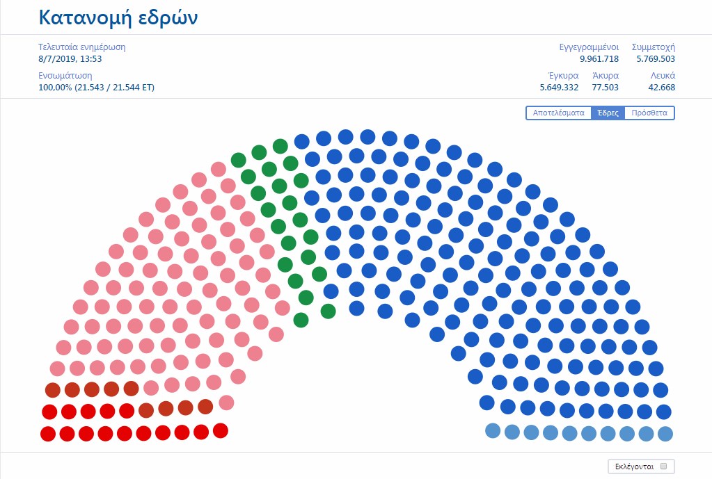 «Συγκλίνουν» δύο πανεπιστημιακοί και ένας επικοινωνιολόγος στην αποτίμηση του εκλογικού αποτελέσματος