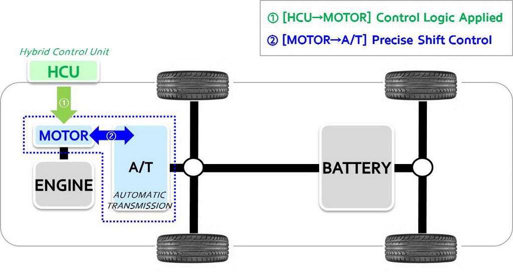 Η Hyundai ανακοίνωσε το καινοτόμο σύστημα Active Shift Control