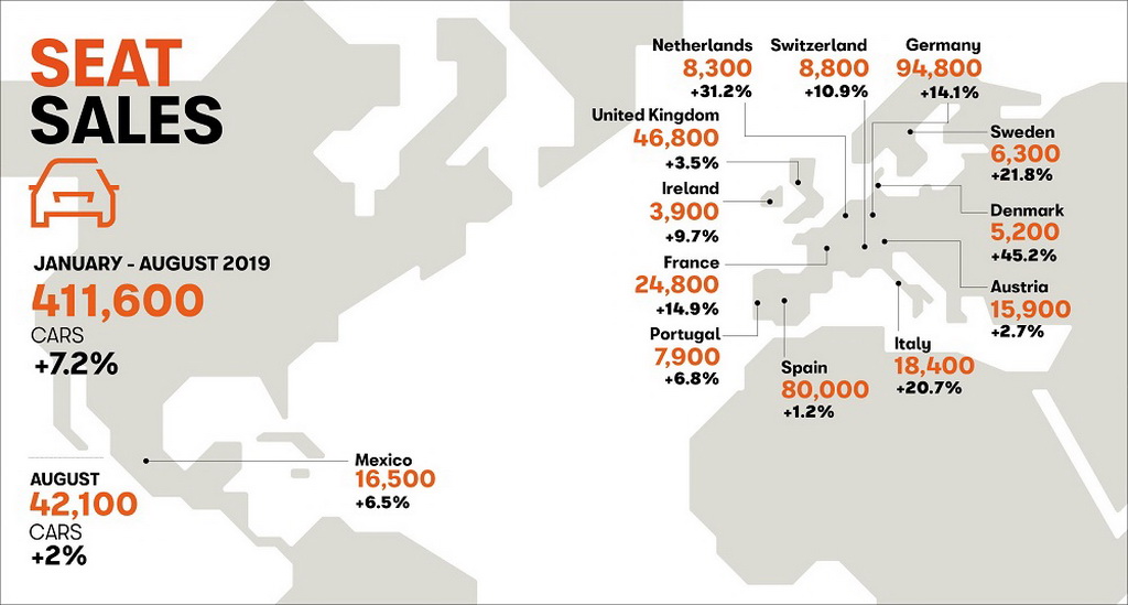 Ρεκόρ πωλήσεων για τη Seat τον Αύγουστο