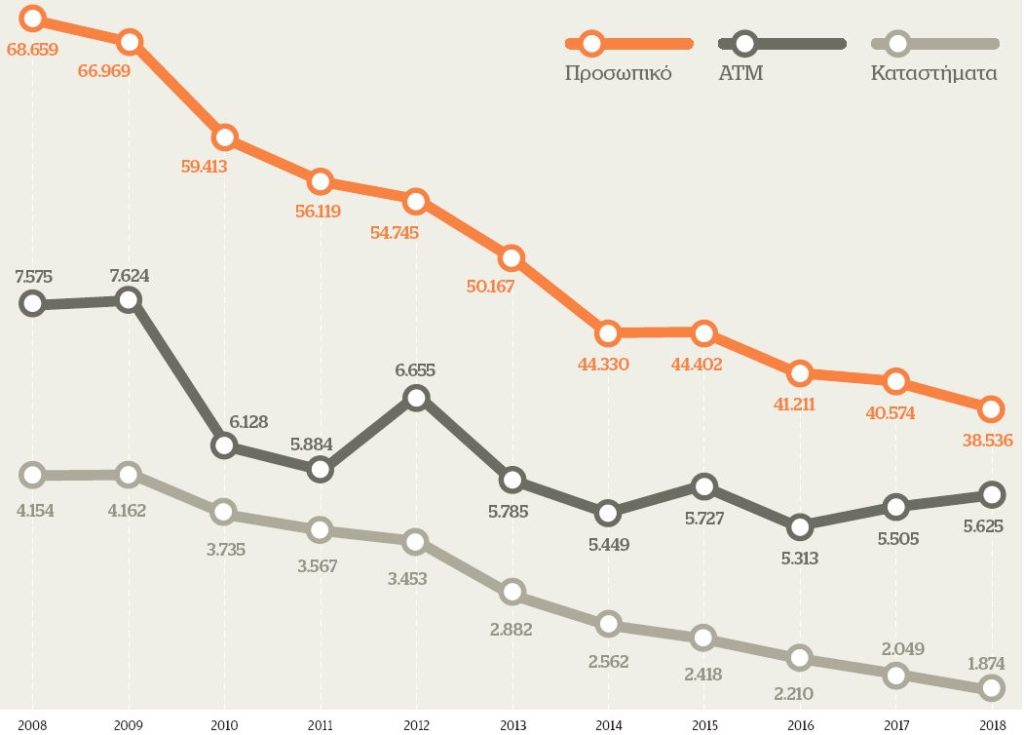 Μείον 30.000 θέσεις εργασίας σε δέκα χρόνια