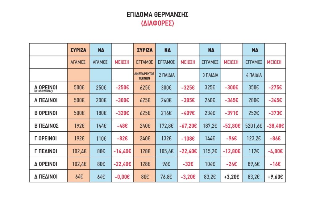 ΣΥΡΙΖΑ: Μαχαίρι» ως και 70% στο επίδομα θέρμανσης