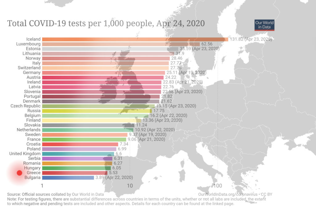 Τεστ κορονοϊού: Η Ελλάδα στον πάτο της Ευρώπης