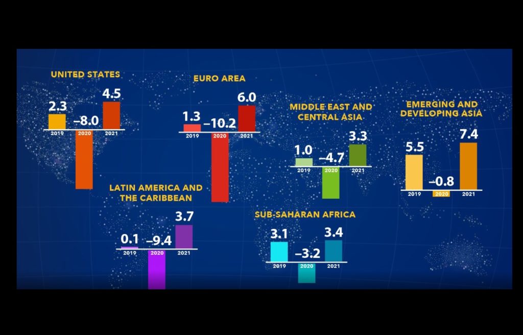 «Μαύρες» προβλέψεις του ΔΝΤ: Μεγαλύτερη ύφεση φέτος – Μικρότερη ανάκαμψη το 2021 – Έκρηξη ελλειμμάτων