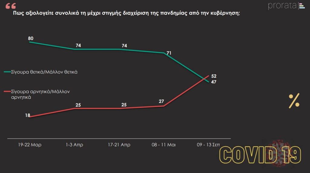 Δημοσκόπηση: Γκρεμίστηκε το «επιτελικό σχέδιο» Μωυσής-Κυριάκος