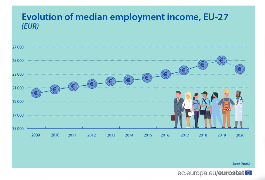 Eurostat: Η Ελλάδα από τις πρωταθλήτριες απώλειας εισοδήματος των χαμηλόμισθων εν καιρώ πανδημίας