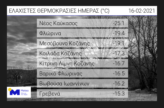 Θερμοκρασία ρεκόρ:  Μείον 25,1 βαθμούς στο Νέο Καύκασο Φλώρινας