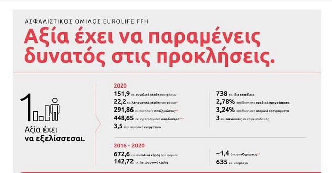 Ασφαλιστικός Όμιλος Eurolife FFH – Αξία έχει να παραμένεις δυνατός στις προκλήσεις