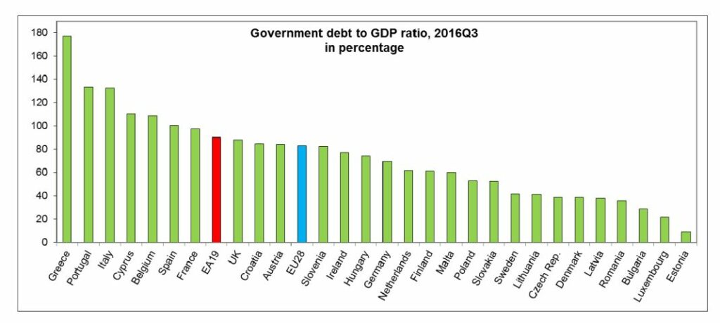 Δημόσιο χρέος: Στην κορυφή της Ευρωζώνης η Ελλάδα με 176,9%