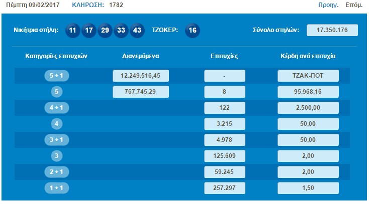 Τζόκερ: Νέο ΤΖΑΚ ΠΟΤ – Οι έξι αποψινοί αριθμοί