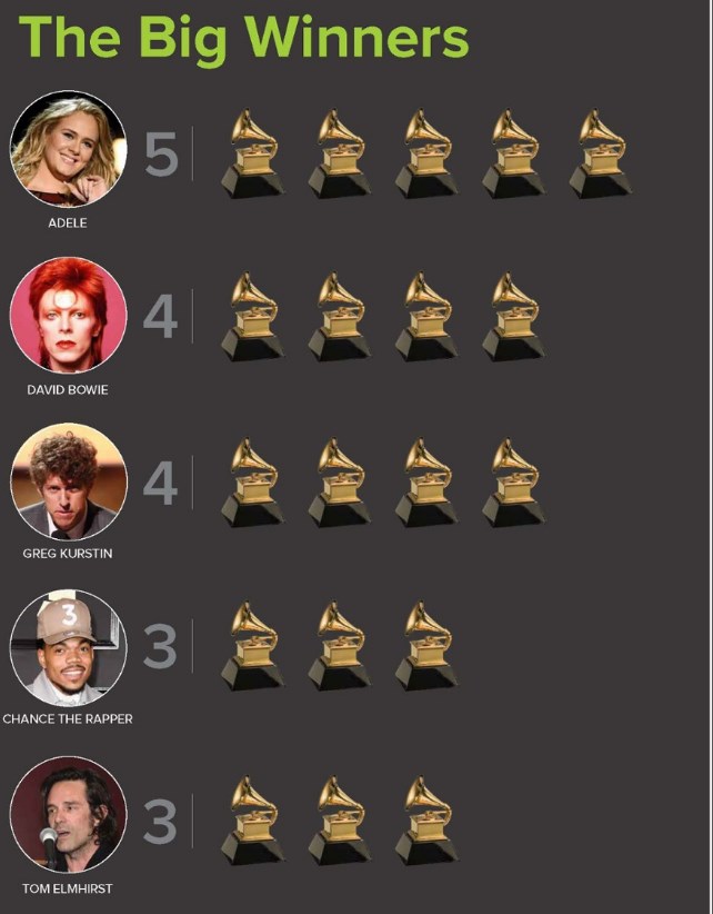 Grammy 2017: Όλα όσα έγιναν στην λαμπερή βραδιά – Οι μεγάλοι νικητές (Photos &Video)