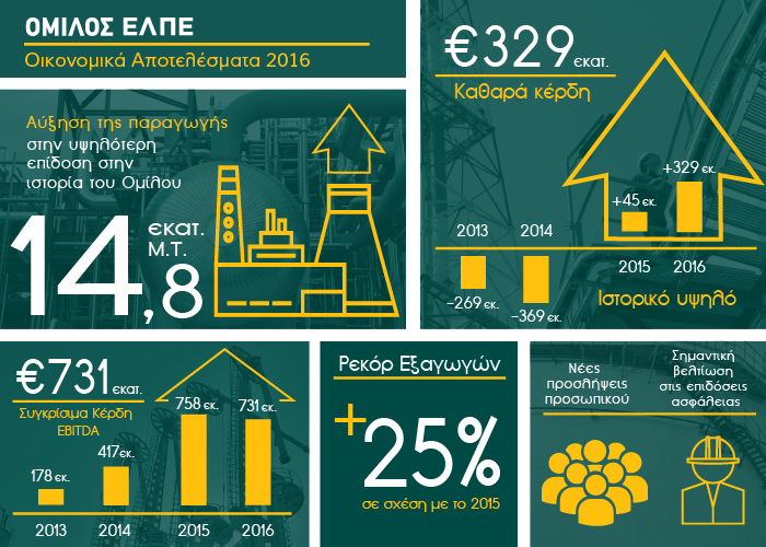 Ελληνικά Πετρέλαια: Ιστορικό υψηλών καθαρών κερδών 329 εκατομμυρίων ευρώ