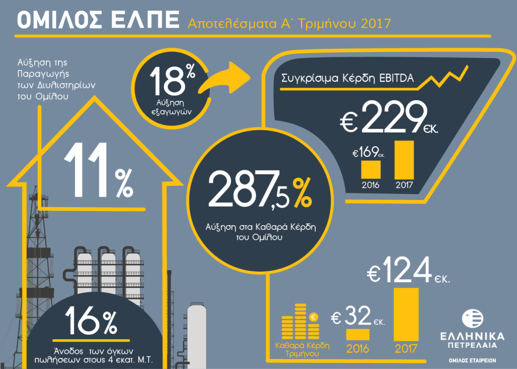 ΕΛΠΕ: Καθαρά Κέρδη Α’ Τριμήνου 124 εκατ.ευρώ, αυξημένα κατά 287,5% -Αύξηση παραγωγής και πωλήσεων