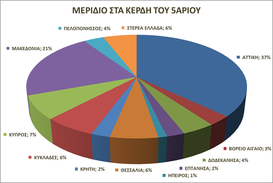 Πού παίχτηκαν τα 140 πεντάρια του Τζόκερ που κέρδισαν 10 εκατομμύρια ευρώ