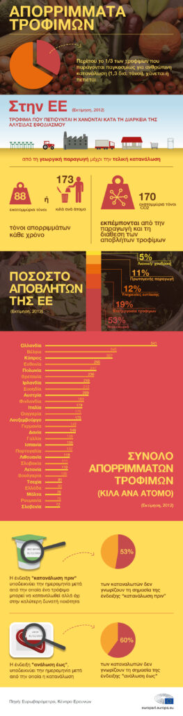 Πετάμε το 1/3 των τροφίμων, όταν αλλού πεινάνε