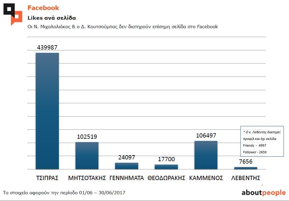 Η δημοσκόπηση των… social media: Τα δημοφιλέστεροι κόμματα και αρχηγοί σε Facebook και Twitter (Πίνακες)