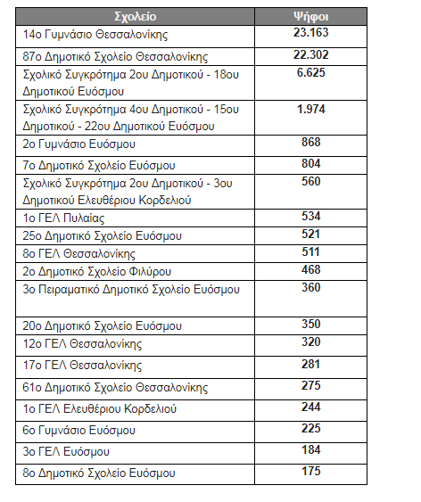 Το 14ο Γυμνάσιο Θεσσαλονίκης και το 87ο Δημοτικό Σχολείο Θεσσαλονίκης θα γίνουν «Το Σχολείο που Θέλεις» για τους 912 μαθητές τους