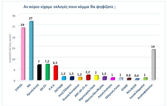 Ενοχλήθηκε η Ν.Δ. από έρευνα που δείχνει ότι κλείνει η ψαλίδα