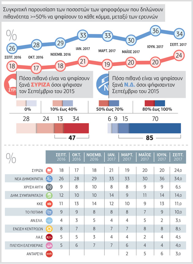 Κλείνει η ψαλίδα ΝΔ-ΣΥΡΙΖΑ – Νέα δημοσκόπηση