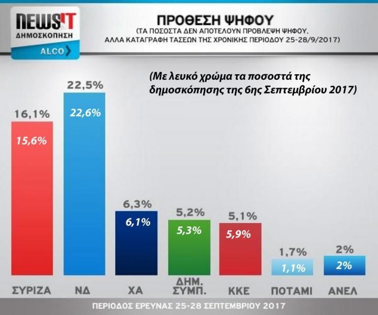 Κλείνει η «ψαλίδα» μεταξύ ΣΥΡΙΖΑ-ΝΔ – Τι δείχνει νέα δημοσκόπηση