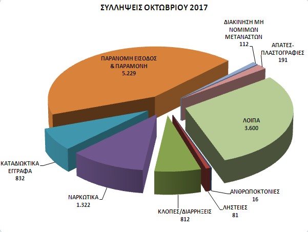 Η ΕΛΑΣ κατάσχεσε 250 όπλα και 1,5 τόνους ναρκωτικών μόνο τον Οκτώβριο