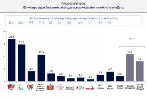 Ο Αυγενάκης μπέρδεψε λίγο τη δημοσκόπηση…