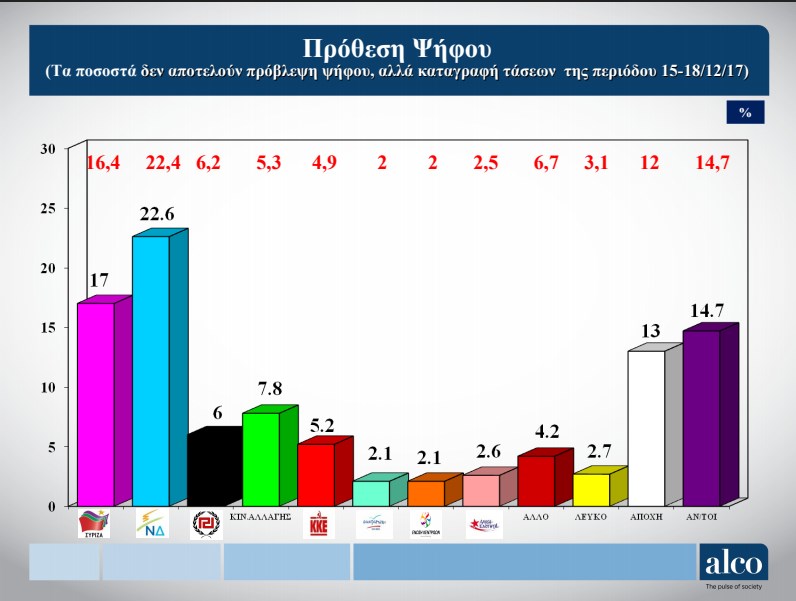 Νέα δημοσκόπηση: Κλείνει η ψαλίδα – Δείτε αναλυτικά τους πίνακες