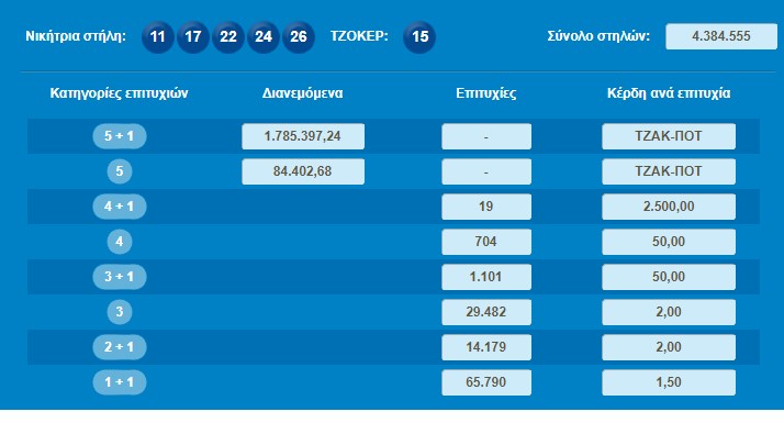 Τζακ ποτ στο Τζόκερ – 2.300.000 ευρώ στην επόμενη κλήρωση