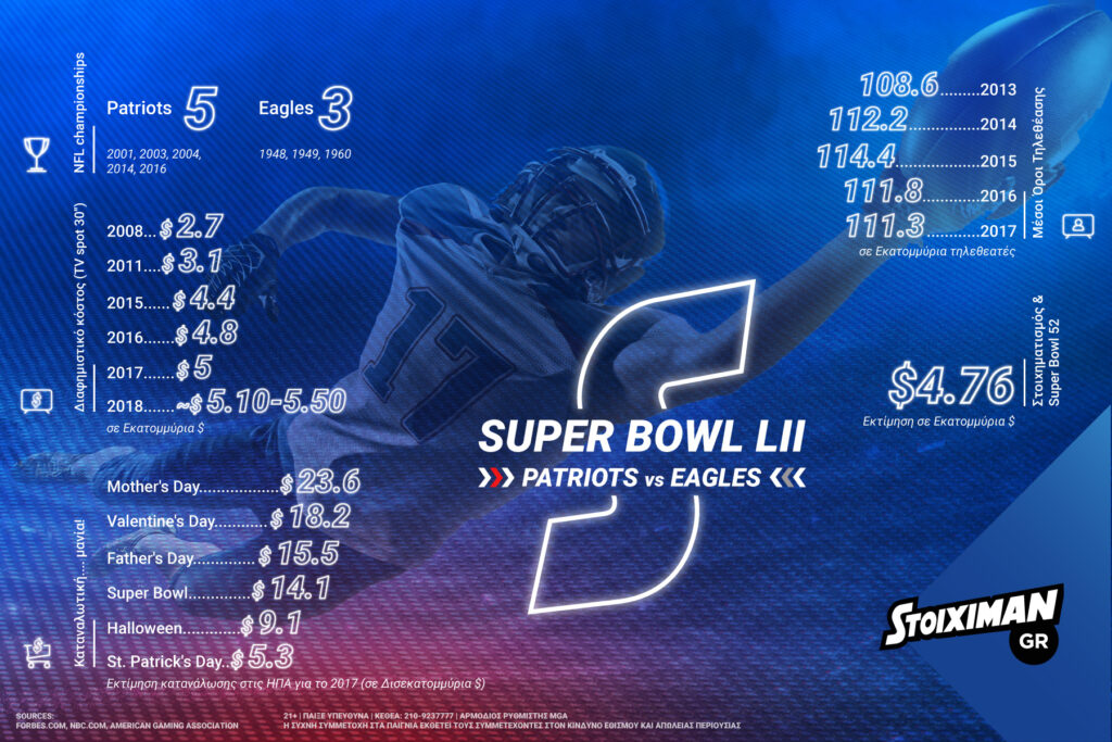 Super Bowl LII: Αναμονή τέλος! (Infographic)
