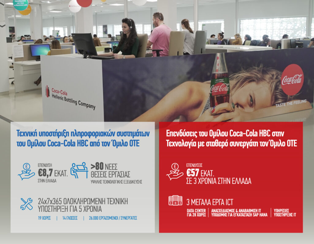 Νέα επένδυση τεχνολογίας του Ομίλου Coca-Cola HBC στην Ελλάδα ύψους €8.7 εκατ. υλοποιεί ο Όμιλος ΟΤΕ