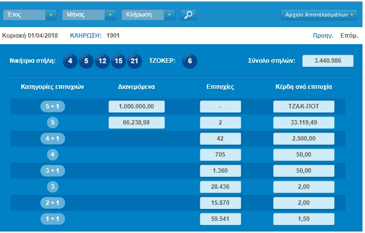 Νέο τζακ ποτ στο τζόκερ – 1,3 εκατ. ευρώ στην κλήρωση της Μ. Τετάρτης