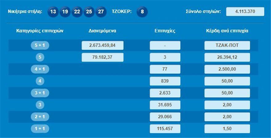 Νέο τζακ ποτ στο Τζόκερ – Πάνω από 3 εκατ. ευρώ το ποσό στην επόμενη κλήρωση