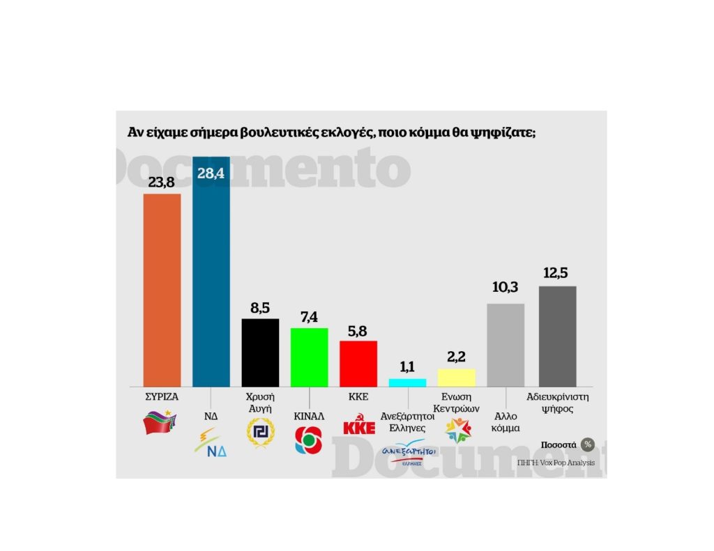 Στο 4,6% η διαφορά ΣΥΡΙΖΑ- ΝΔ