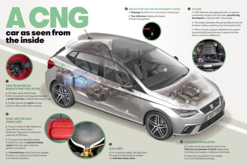 SEAT CNG (με φυσικό αέριο)