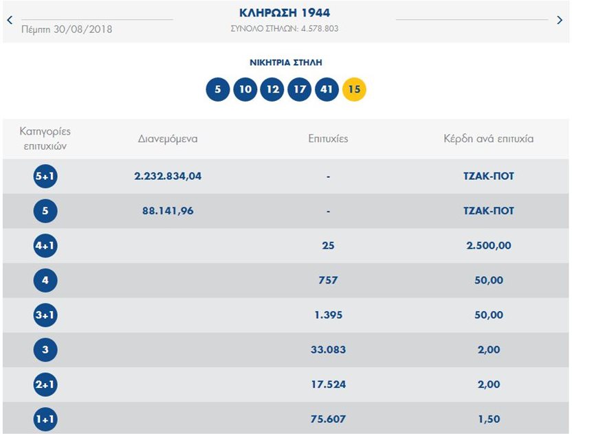 Διπλό τζακ ποτ στο Τζόκερ – Πάνω από 2,5 εκατ. ευρώ μοιράζει η επόμενη κλήρωση