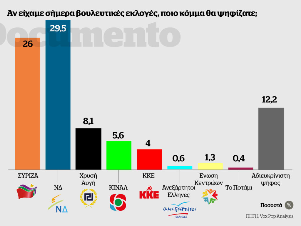 Στο 3,5% η διαφορά ΝΔ – ΣΥΡΙΖΑ