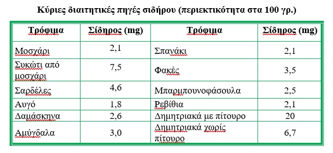 Νιώθετε κούραση κι εξάντληση; Ίσως να σας λείπει σίδηρος