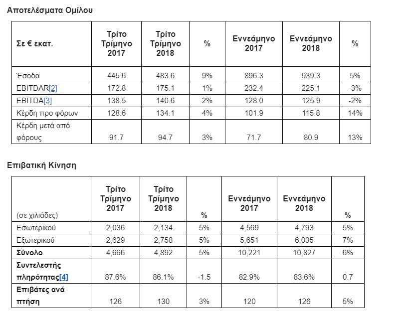Aegean: 10,8 εκατομμύρια επιβάτες και 13% αύξηση καθαρών κερδών μετά από φόρους – Αποτελέσματα Εννεαμήνου 2018